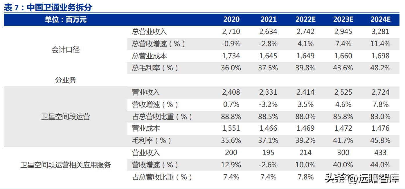 中国卫通未来的盈利增长,卫星导航概念股中国卫通