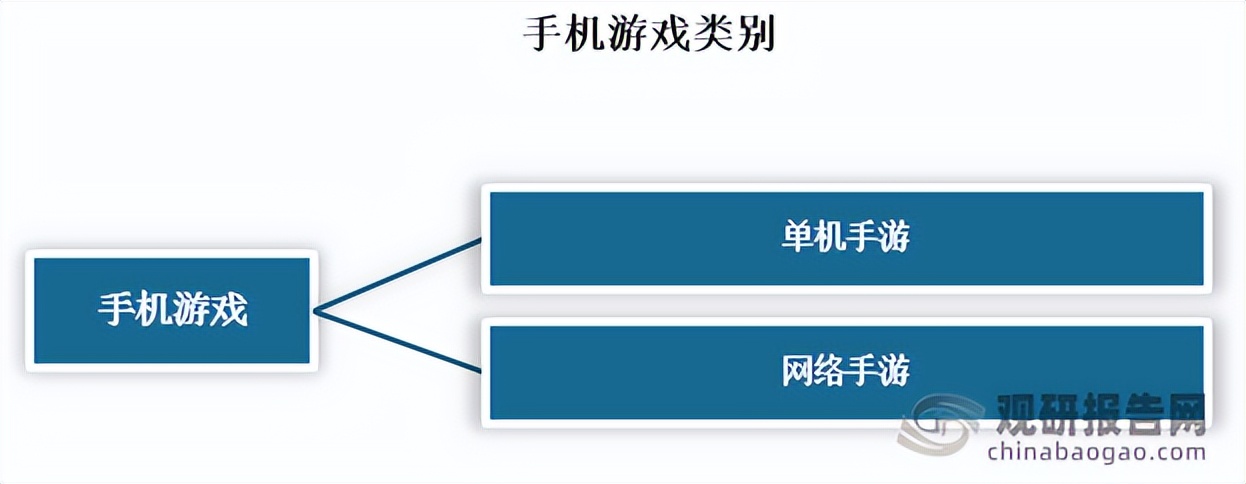 我国手*行游**业现状及趋势用户及市场规模增速放缓将使企业竞争激烈