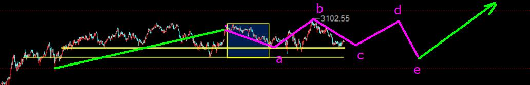 大盘还会震荡多久？大叔精确到用天数来告诉你！