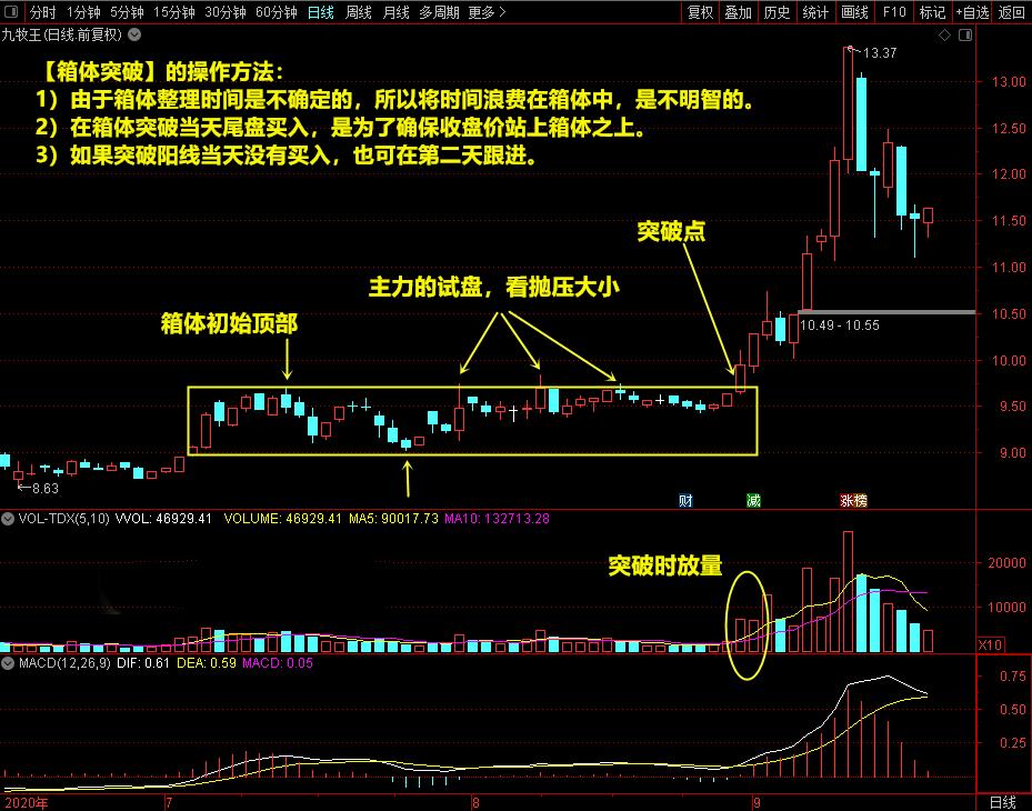 操盘手建仓分析,箱体突破选股秘诀