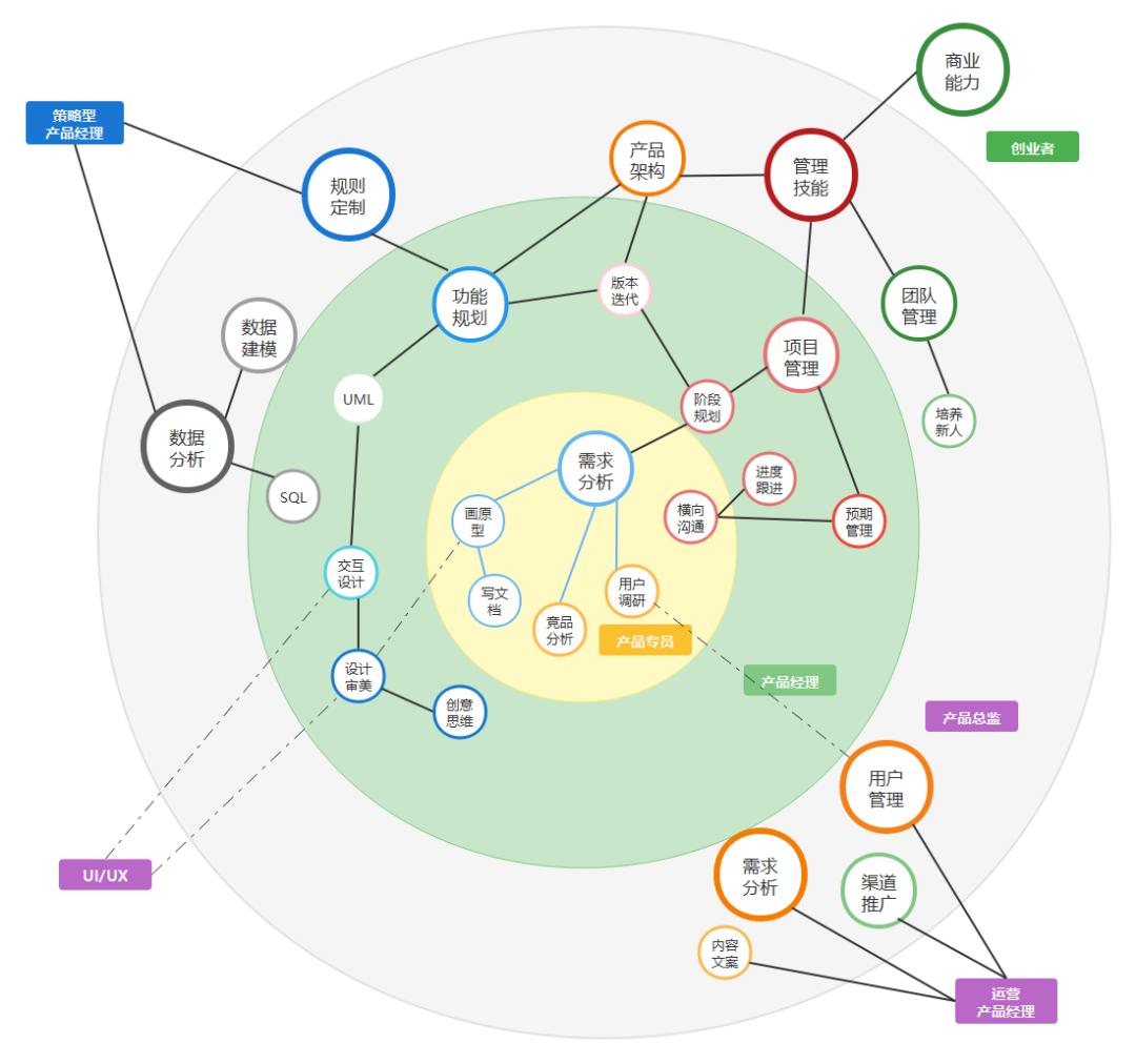 互联网产品经理从入门到精通,互联网产品经理需具备的三种能力