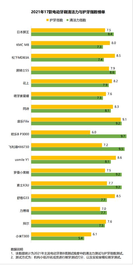 电动牙刷加冲牙器会对牙齿损害吗,超声波的电动牙刷能刷干净牙齿吗