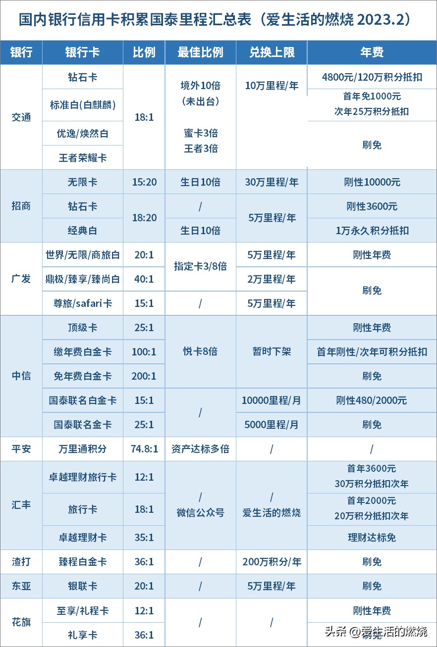 如何玩转亚洲万里通,国泰亚洲万里通