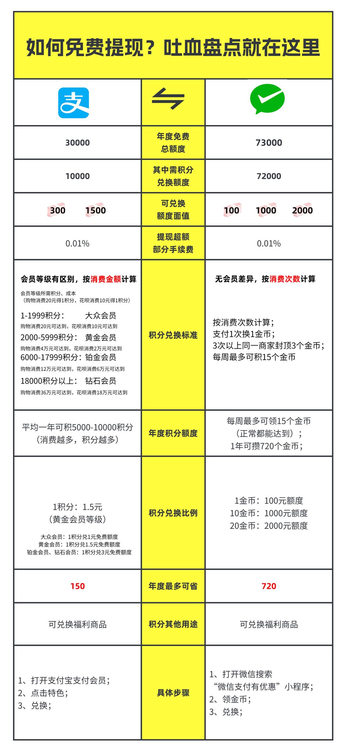 微信支付里怎么找大额免费提现,微信提现大额如何免手续费提现