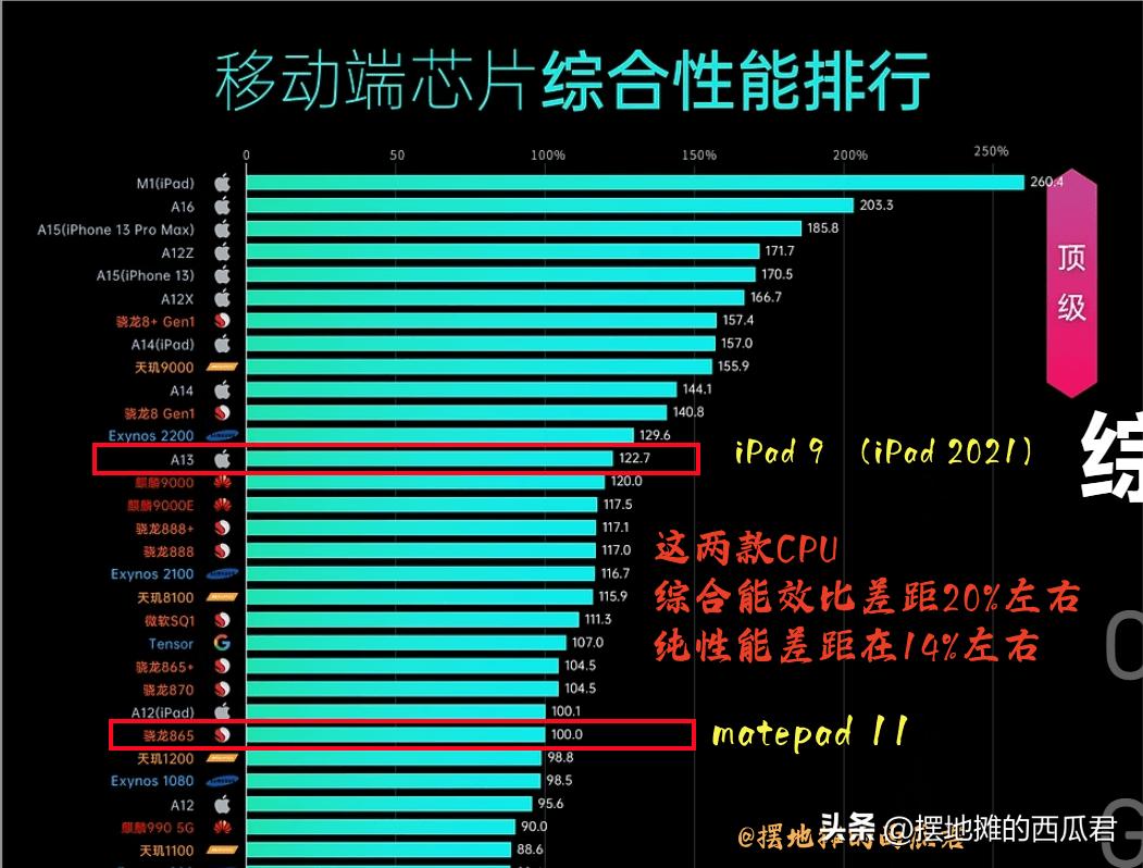 华为matepad11好还是ipad9好,华为matepad11和ipad8怎么选