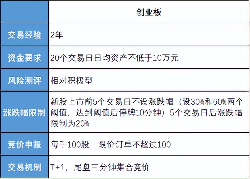 注册制怎样开通创业板交易权限,注册制创业板申请权限