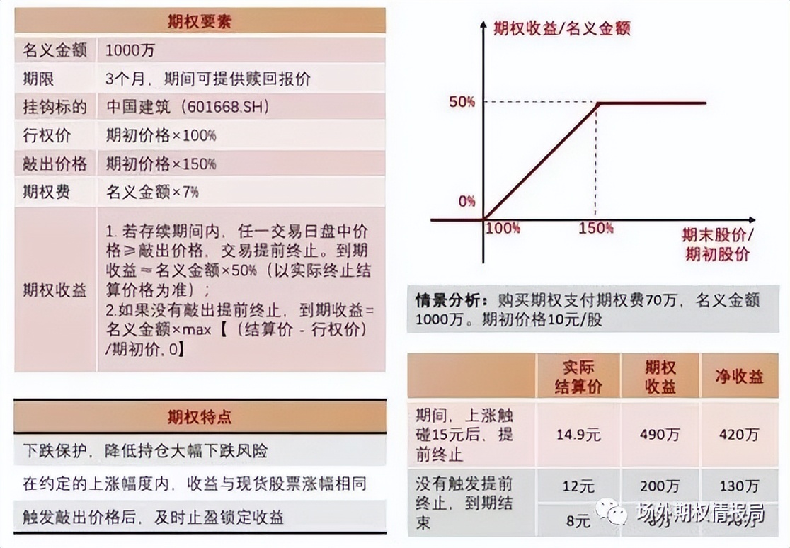 场外期权详细解读,场外期权交易5.3.2条件