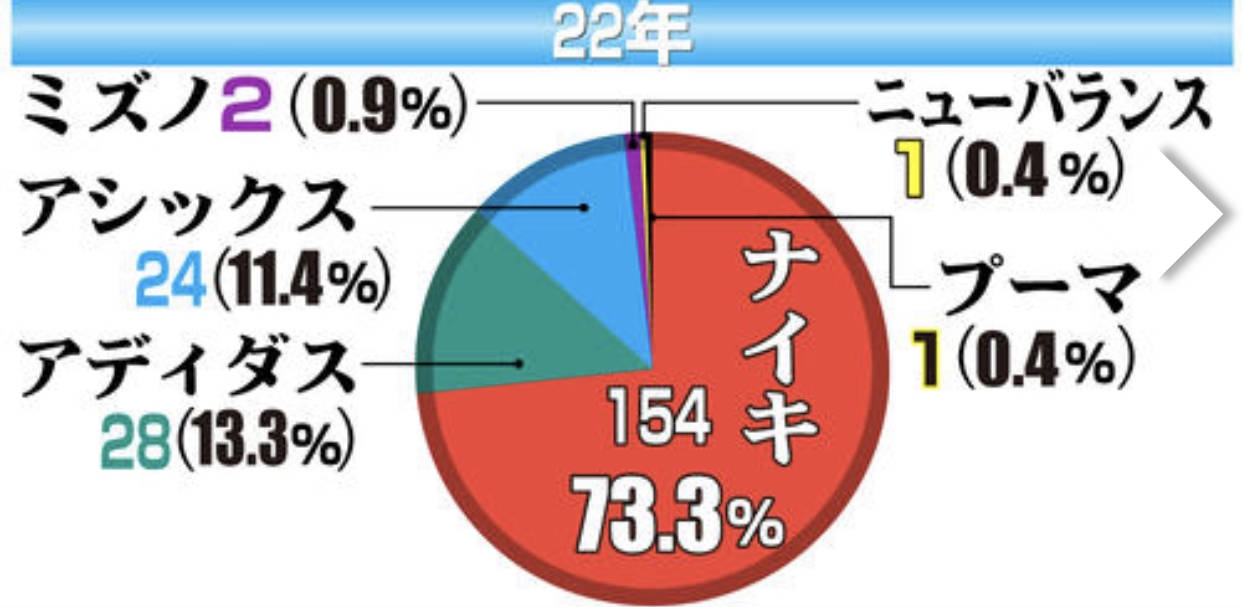 箱根驿传跑鞋配色2024,2024箱根驿传跑鞋nike
