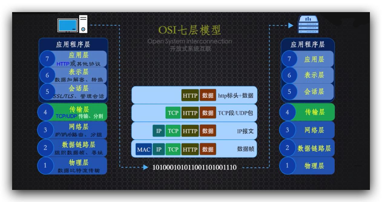 传说中的http,http的现行版本