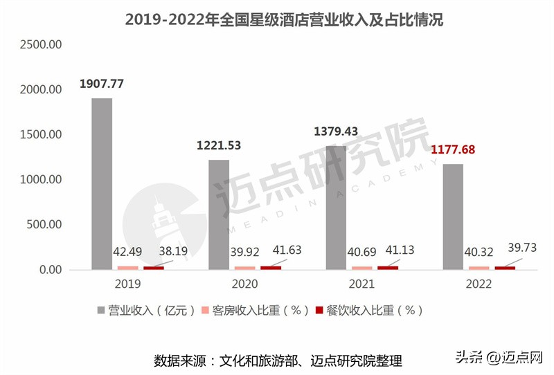 2022年全国品牌酒店排名,2021年酒店业经营报告