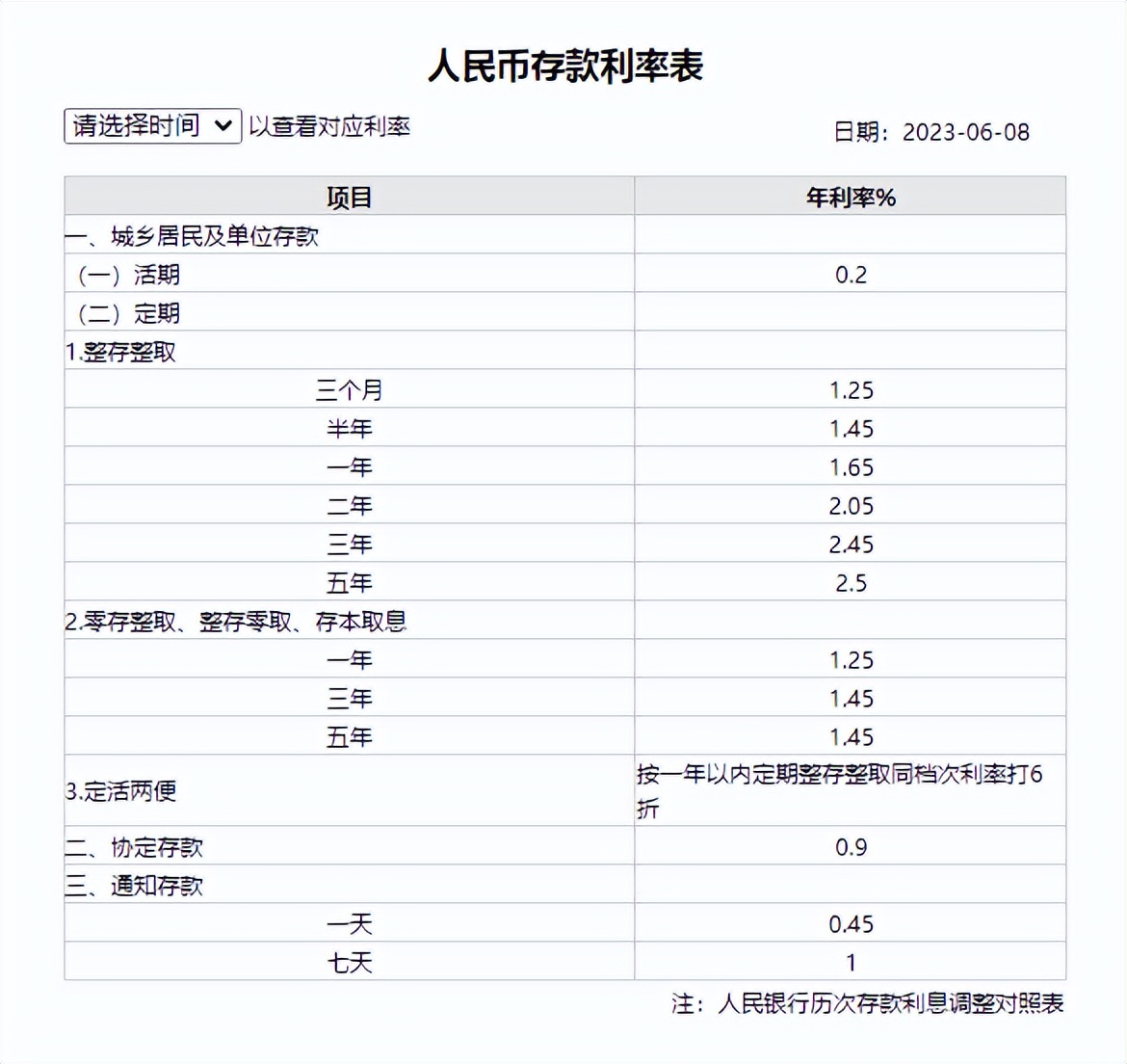 3.25的利率10万元3年利息是多少,六大行定期五年存款哪家利息高