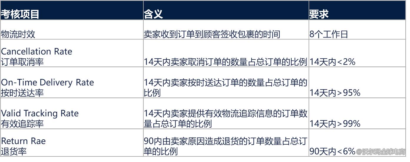入驻沃尔玛平台怎么样,沃尔玛wfs如何发货