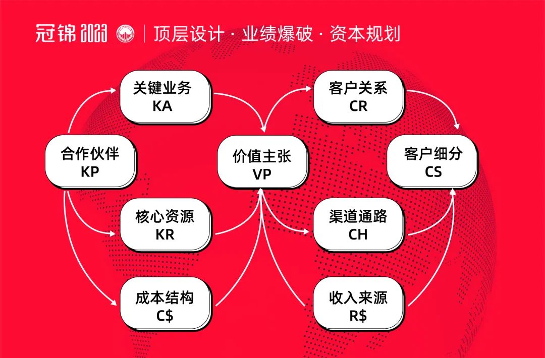 冠锦咨询：失败企业的九大通病2商业模式陈旧