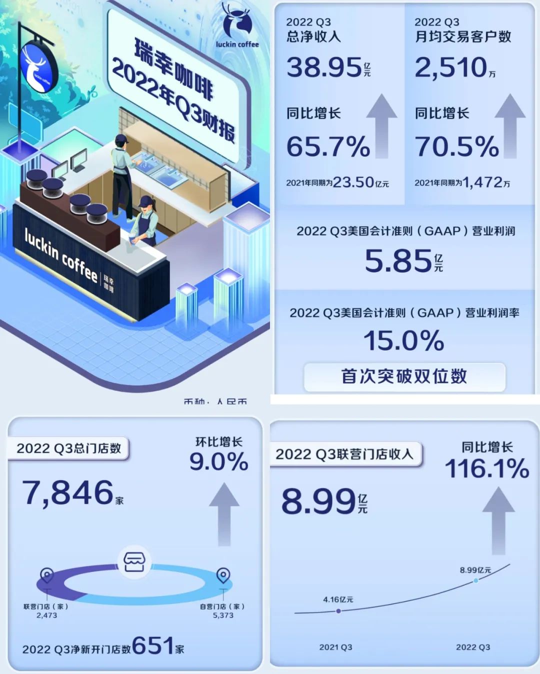 瑞幸咖啡加盟条件及加盟费用多少,瑞幸现在开放加盟吗