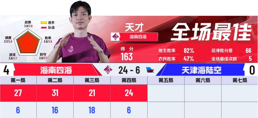 「昨日战报」4:0拿下！“最强黑马”海南四海旗开得胜！