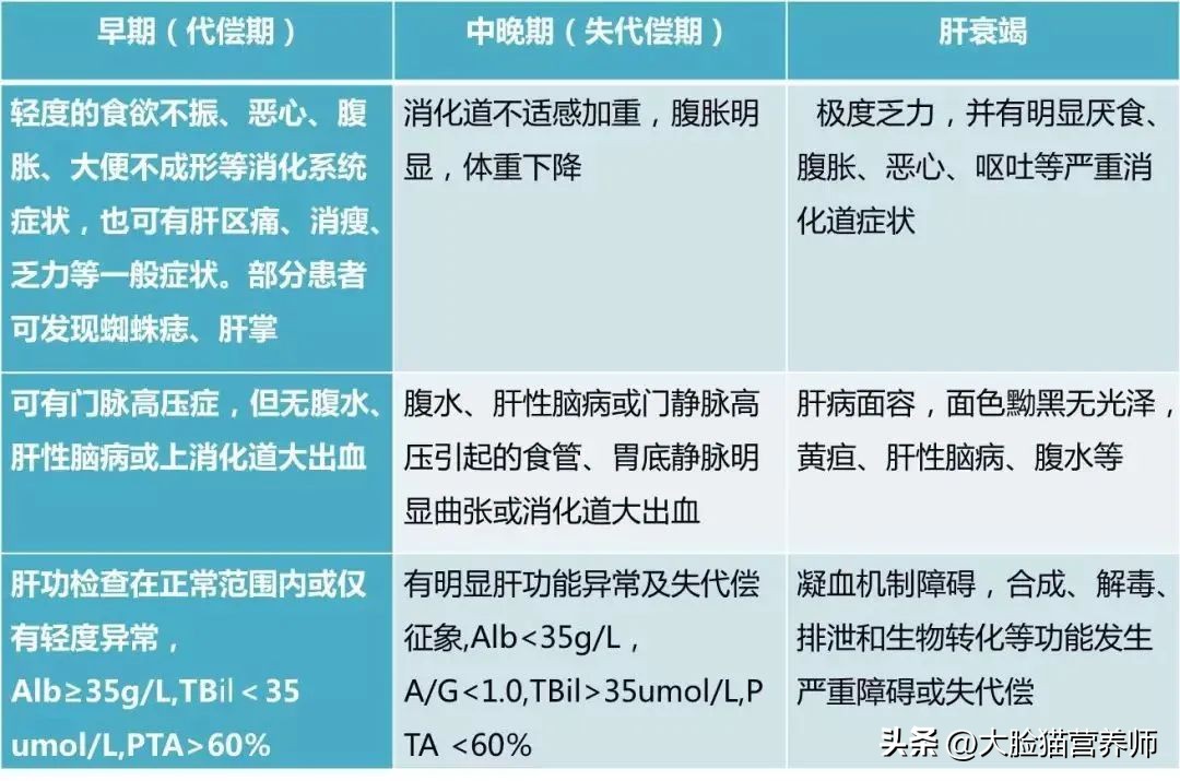 肝硬化肝衰竭的患者能吃什么,肝硬化怎么补充蛋白质食谱