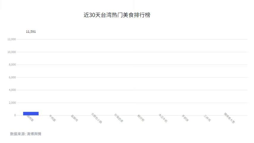 AI分析|去台湾省，玩什么？吃什么？