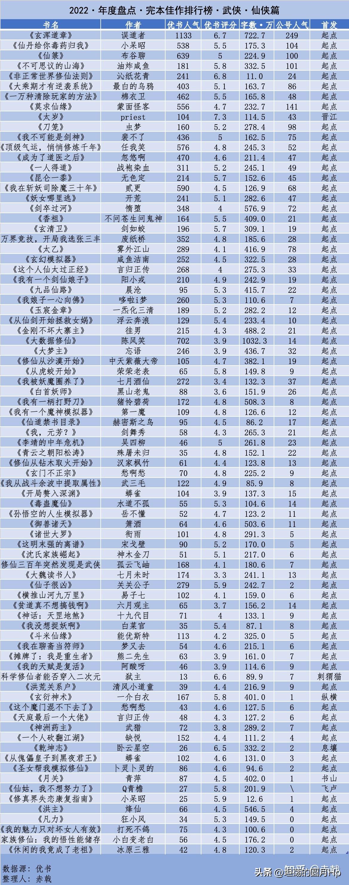 完本佳作排行榜2023,完本佳作排行榜