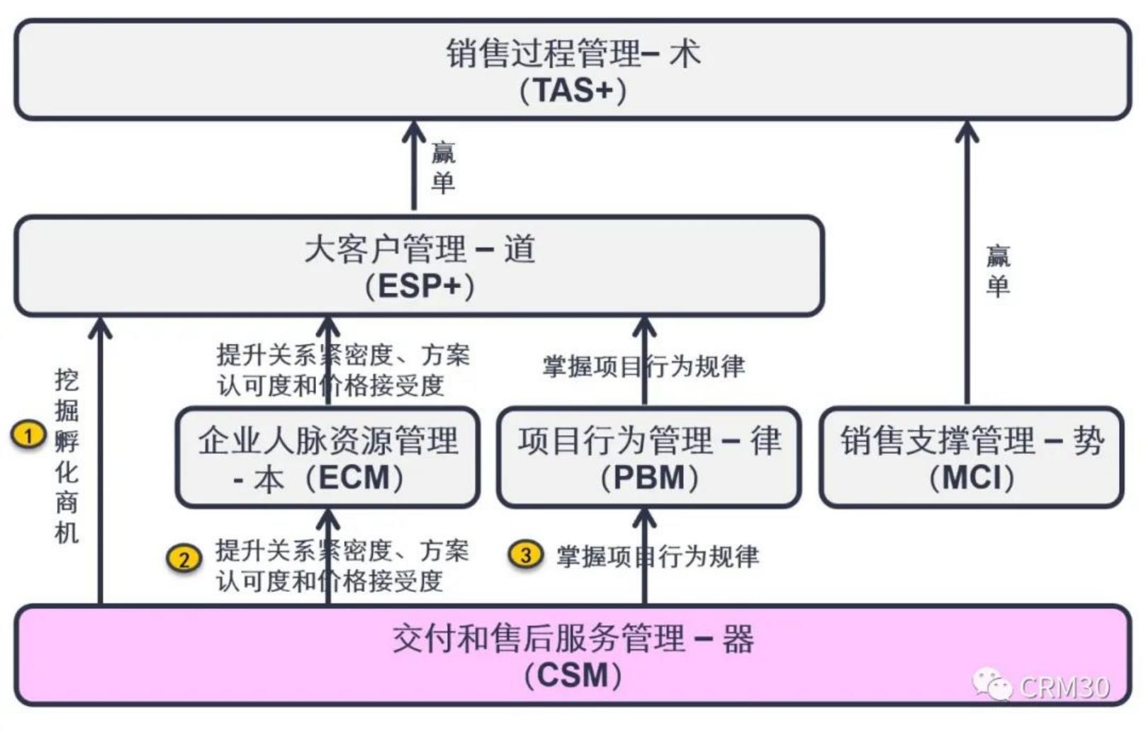 大客户增长方法论,大客户开发的渠道和策略