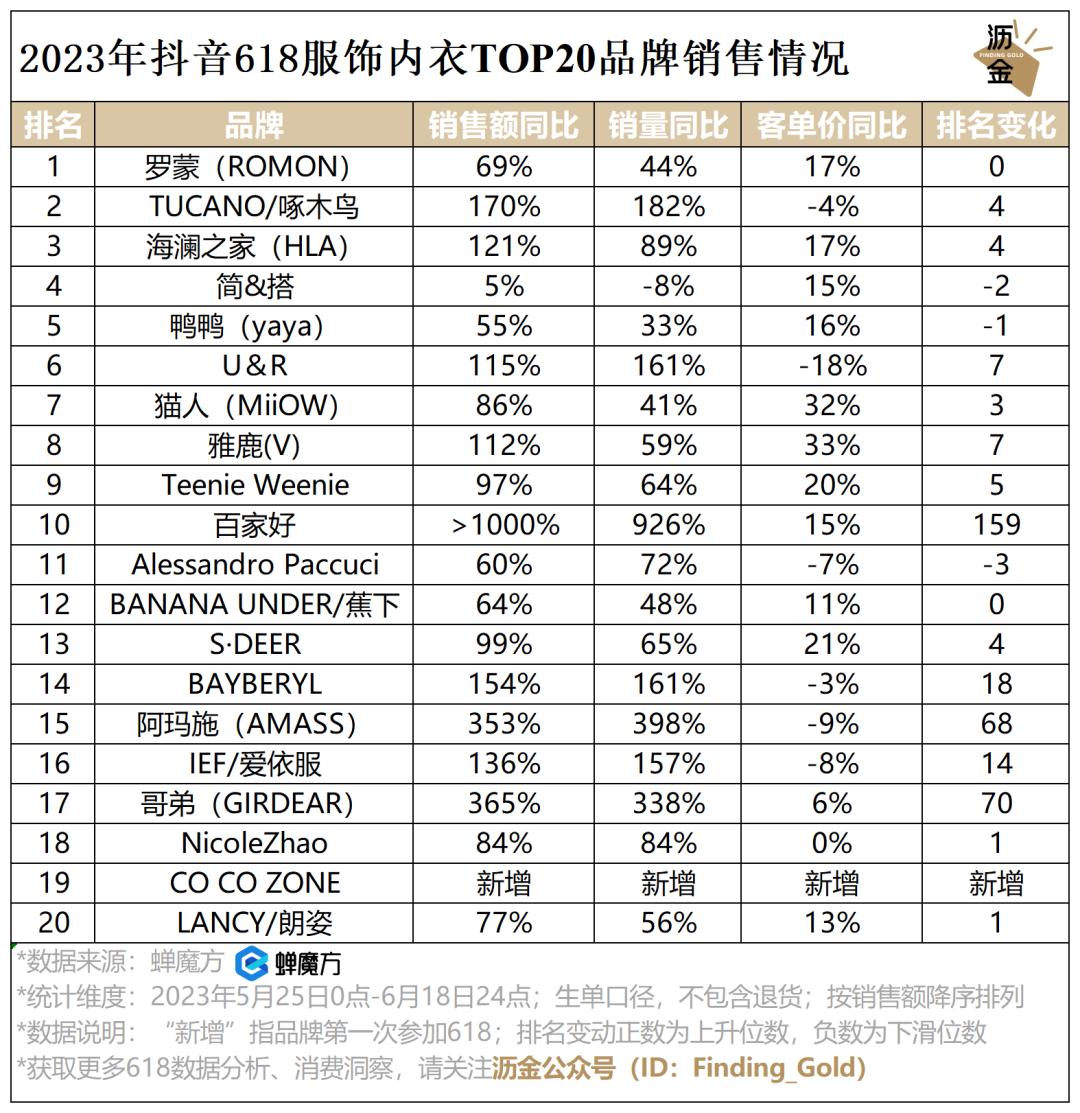 必看｜抖音618复盘，看这篇就够了