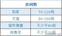 尚客优汉庭如家,如家快捷酒店口碑