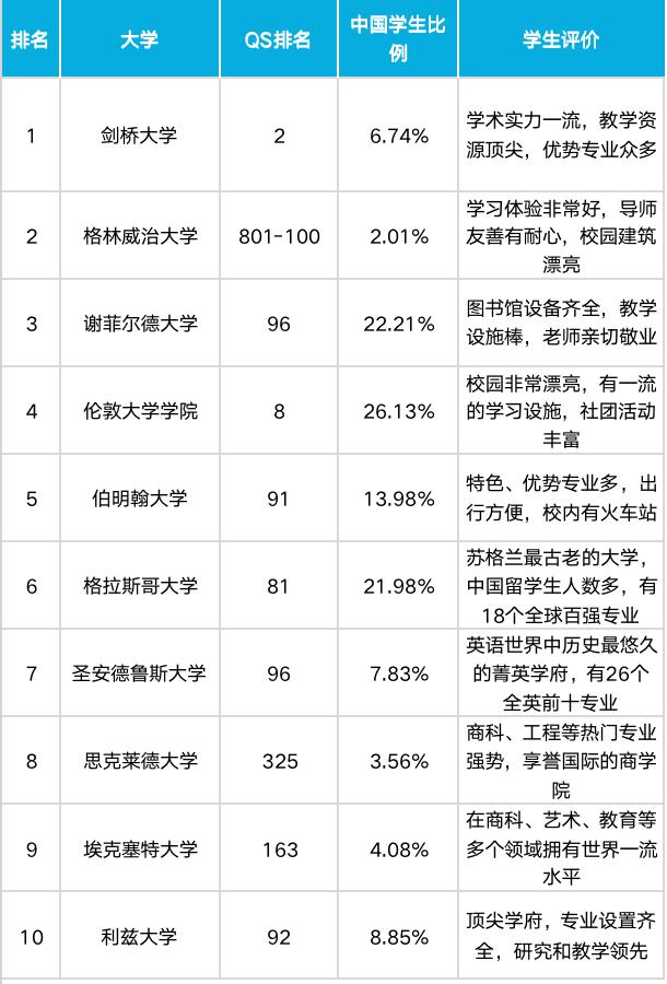 2021英国大学排名前100,2023年英国大学排行榜前十名
