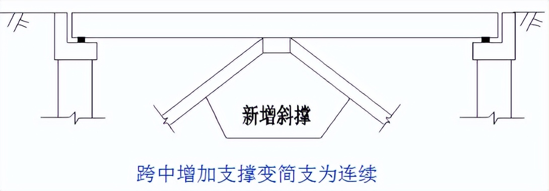 桥梁加固的技术和方法有哪些,桥梁加固的几种方法图解