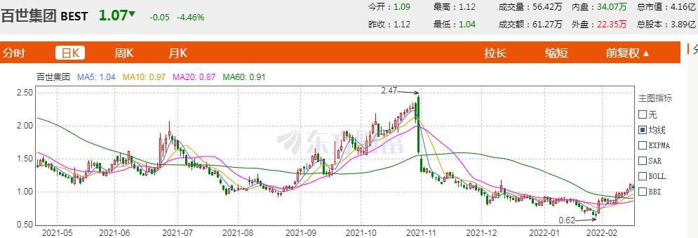 百世集团业绩,百世集团未来走势