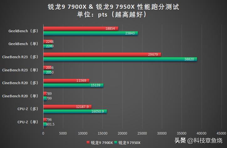 锐龙97900x打游戏,锐龙97900带核显么