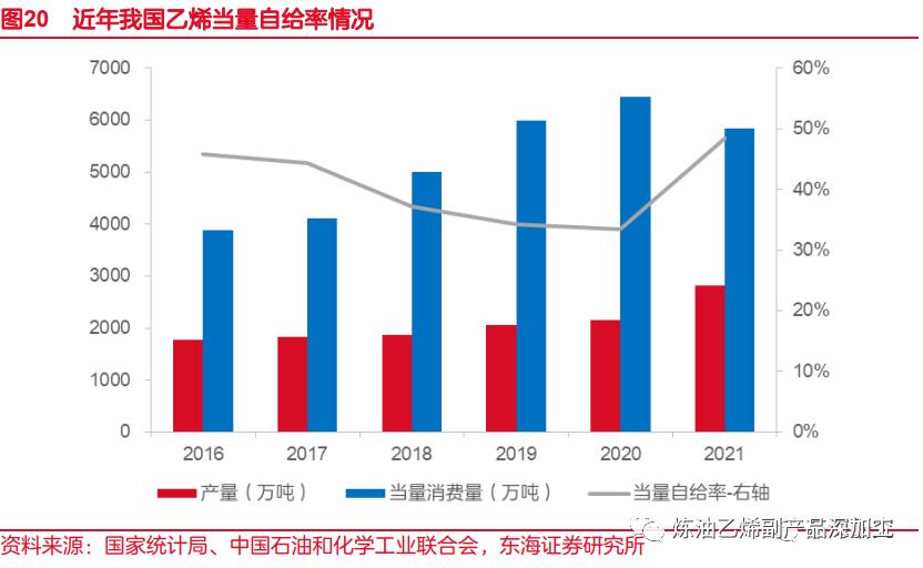 一文读懂整个化工产业链,一文读懂丙烯产业链