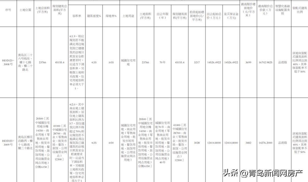 城阳白云山最新拍卖地块,黄岛柳花泊房子值得买吗