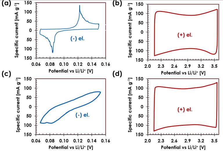 混合电容器电极性能的综合动电位分析