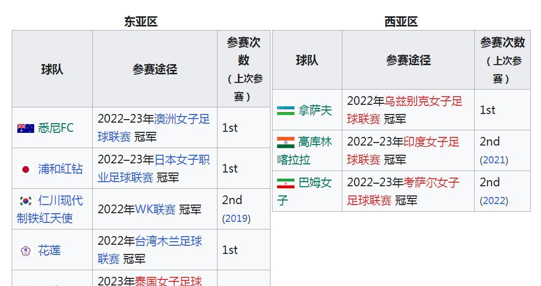 2023亚足联俱乐部联赛,亚足联女足联赛