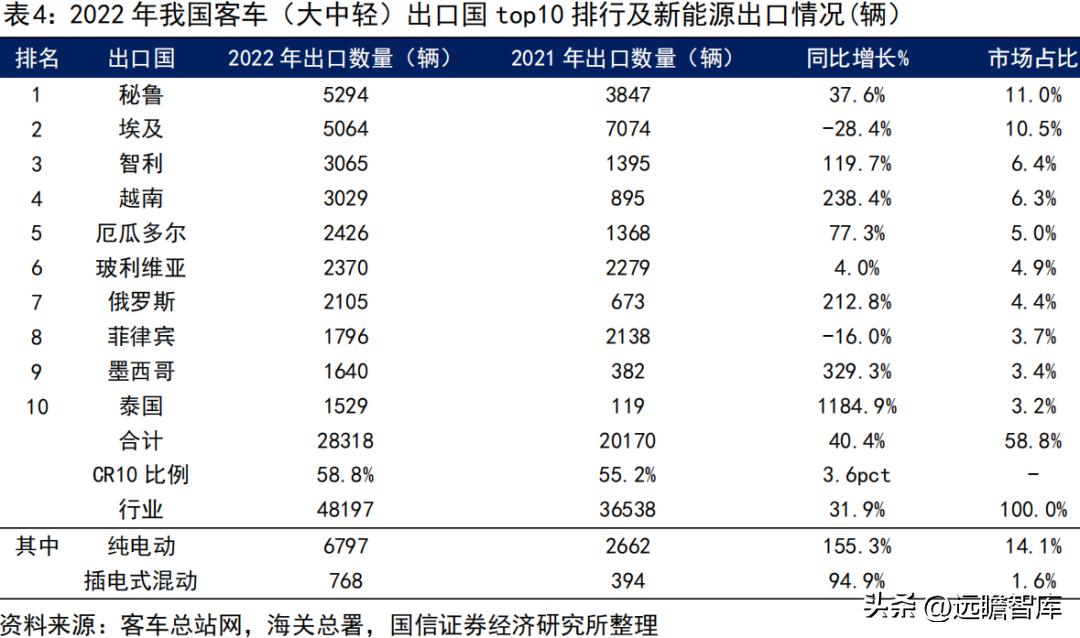 宇通客车新能源海外,宇通客车未来可期吗