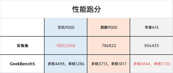 天玑9000处理器实测对比A15、麒麟9000处理器，这结果你满意吗？