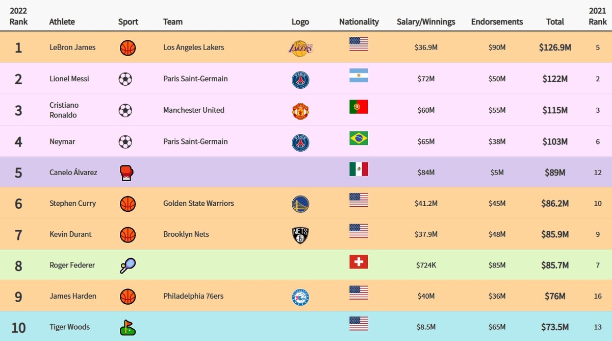 全球运动员收入排行榜：C罗第一,梅西c罗内马尔三人夺冠