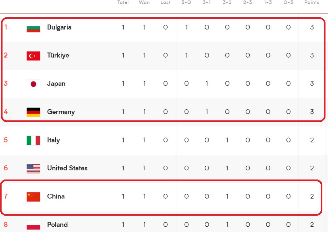 世界女排联赛最新积分榜！中国女排第七，第一有点出人意料