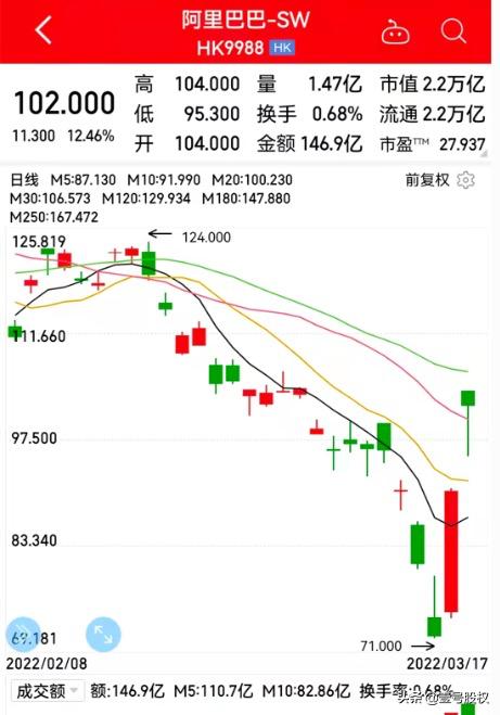 阿里巴巴股价创美股历史新高,阿里巴巴股价再创历史新高