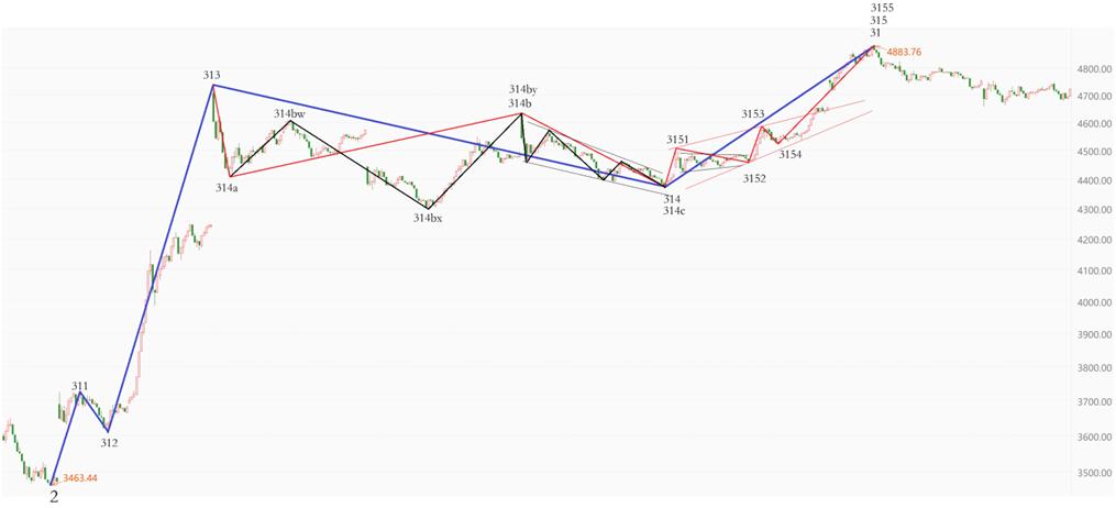 缠论分析恒生指数,波浪理论看目前股市走势