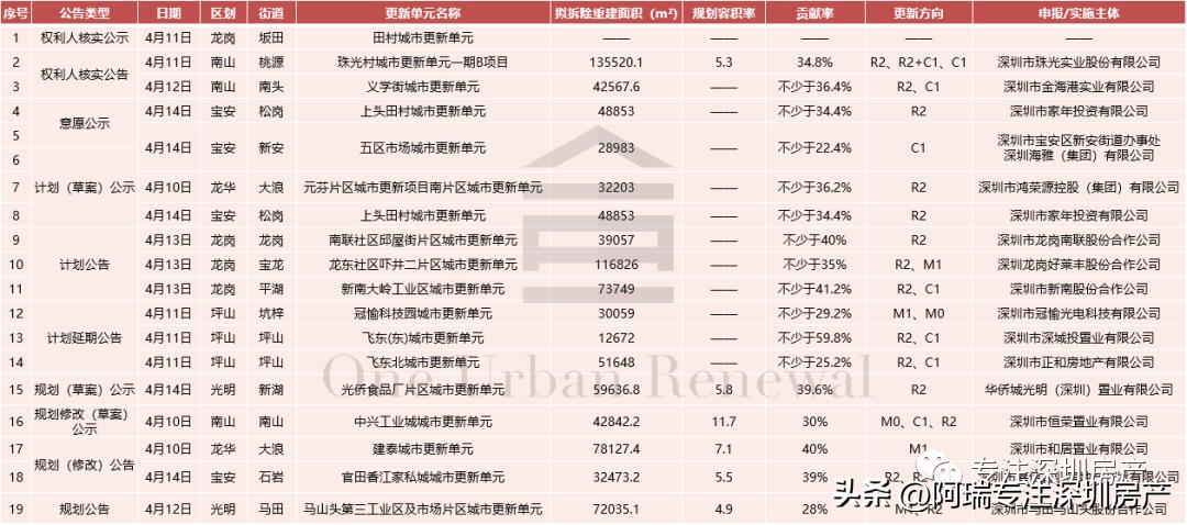 2020年深圳城市更新项目龙岗,2022年深圳城市更新项目