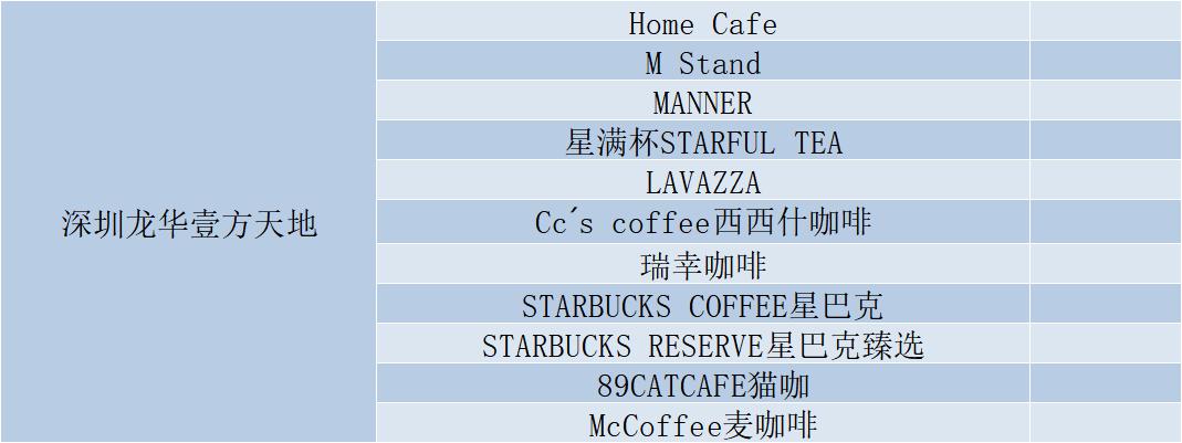 「调研」深圳40家购物中心200+咖啡店！这些黑马值得关注