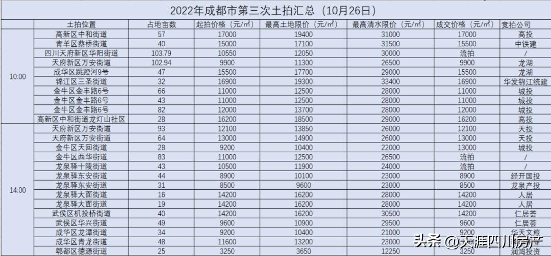 95%底价成交率,总成交额约325亿元