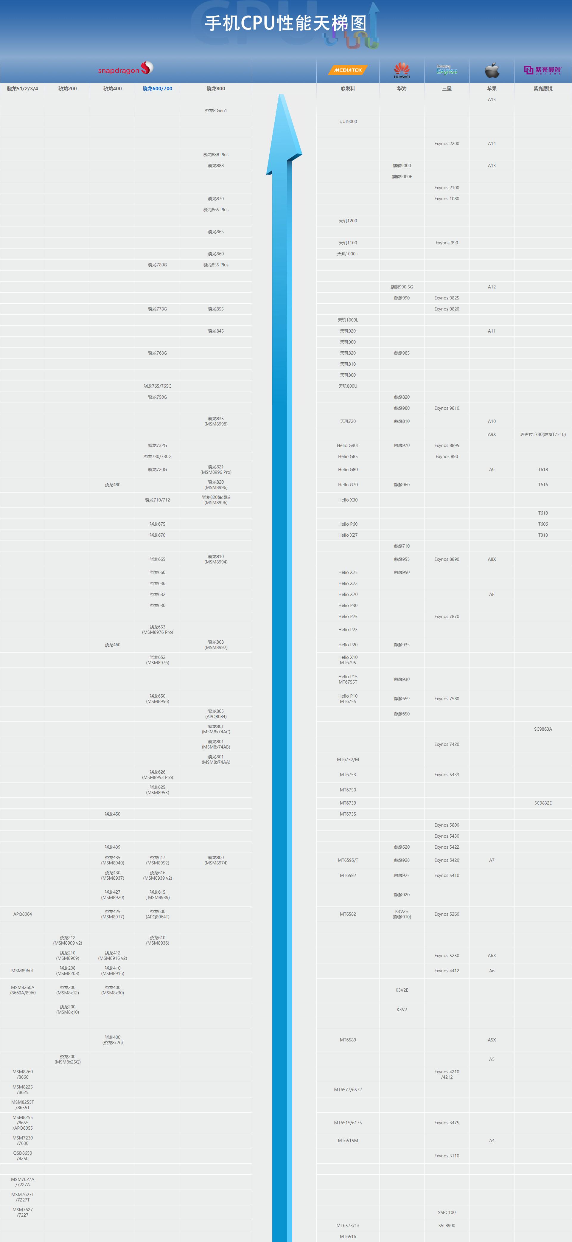 2022年天玑处理器排行榜天梯图,手机cpu最新处理器排名天梯图