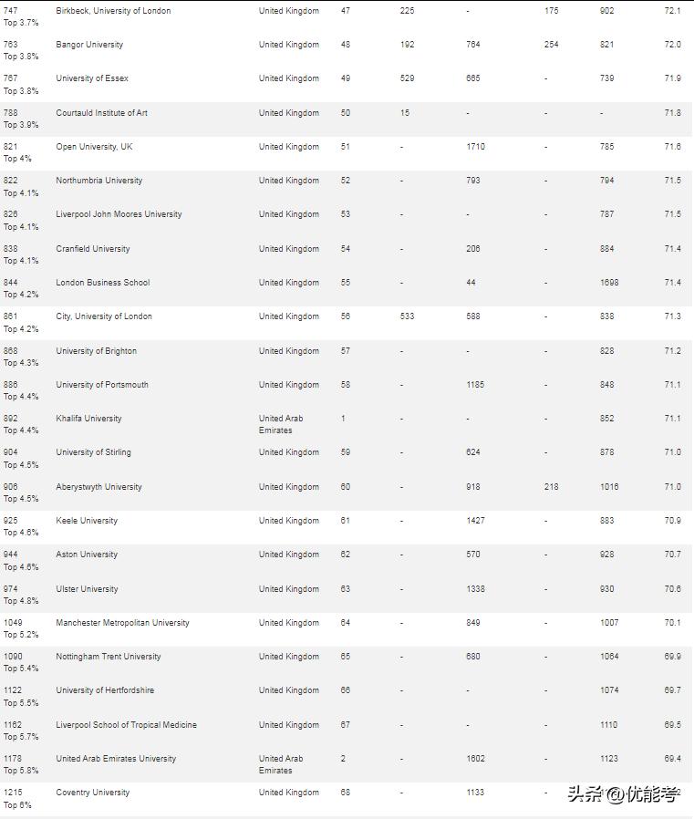 cwur公布世界大学排名完整版,2023cwur世界大学排名