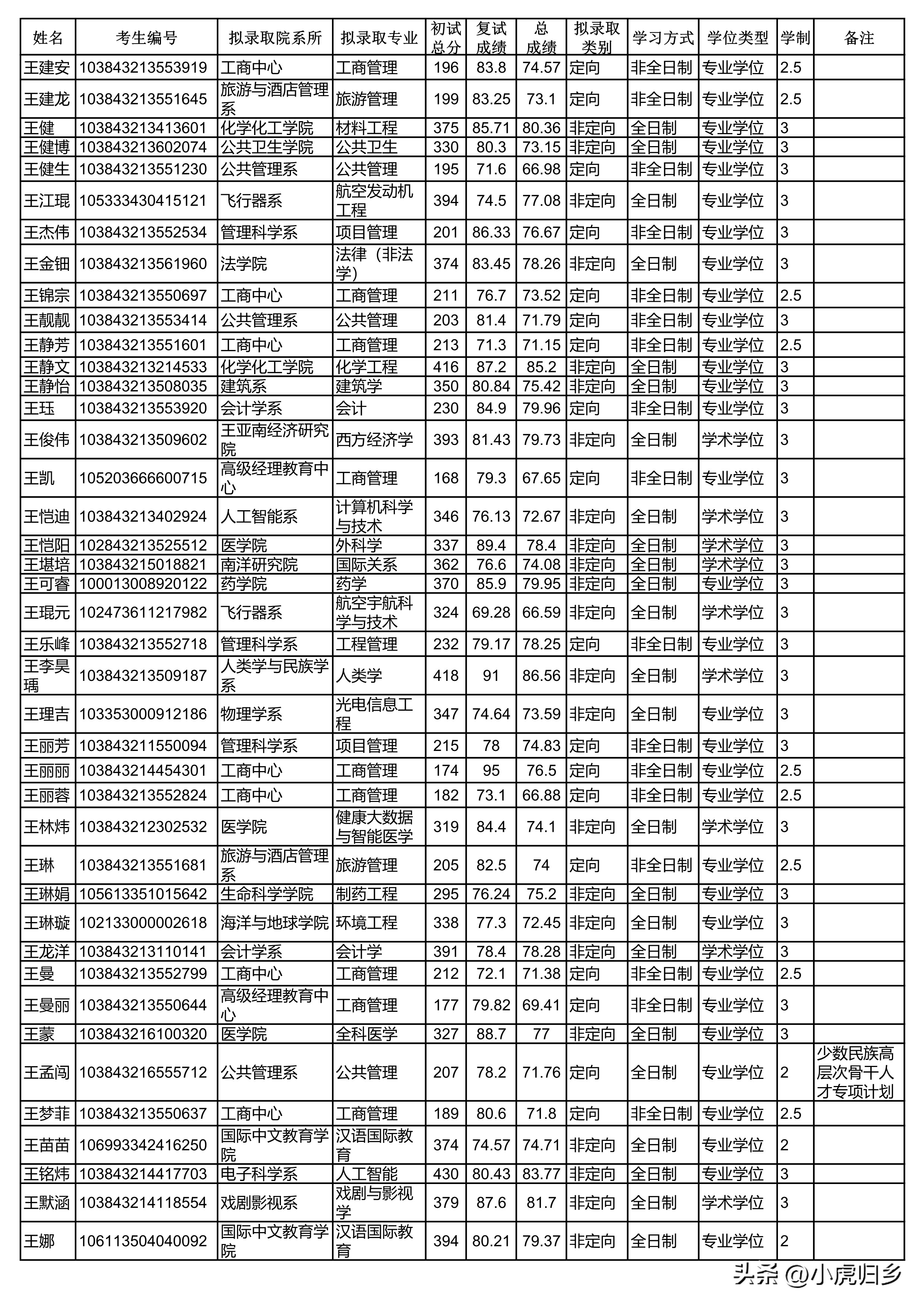 厦门大学2024研究生拟录取公示期,厦门大学2020硕士研究生录取名单
