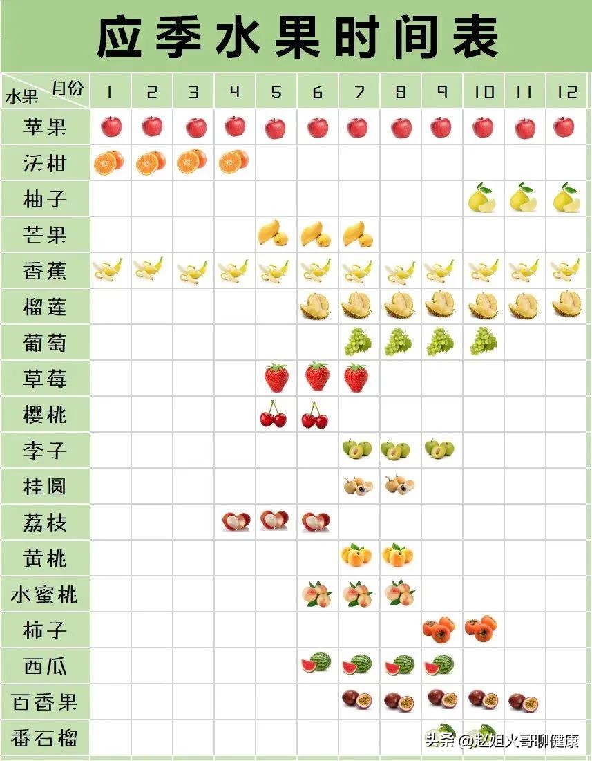 春天哪些水果是应季水果,应季水果和当季水果有什么区别
