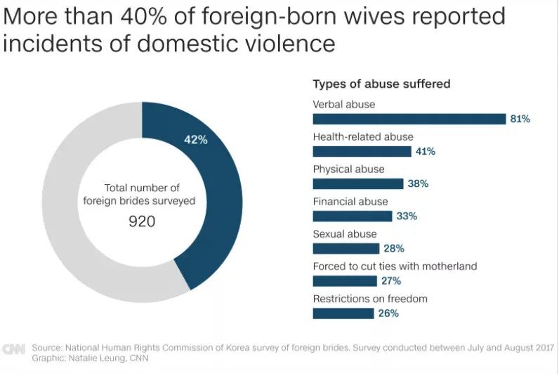娶个越南老婆生了十个小孩,韩国娶外国老婆有1000万是真的吗