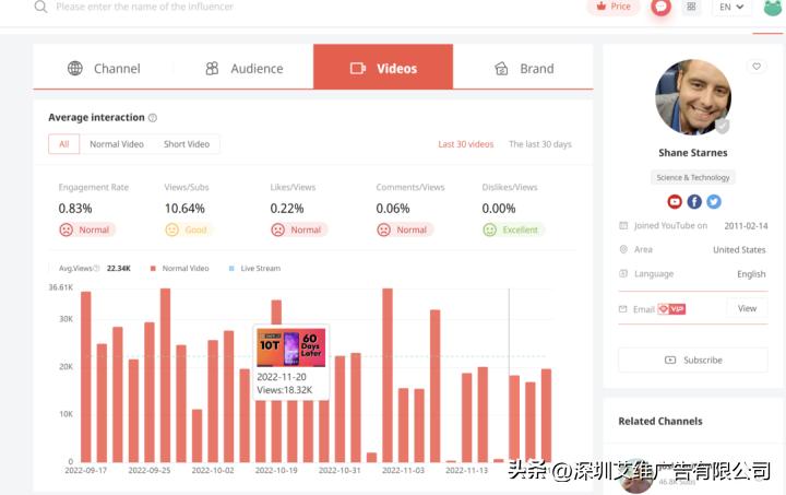 海外kol营销你不得不知的8个数据,youtube干货