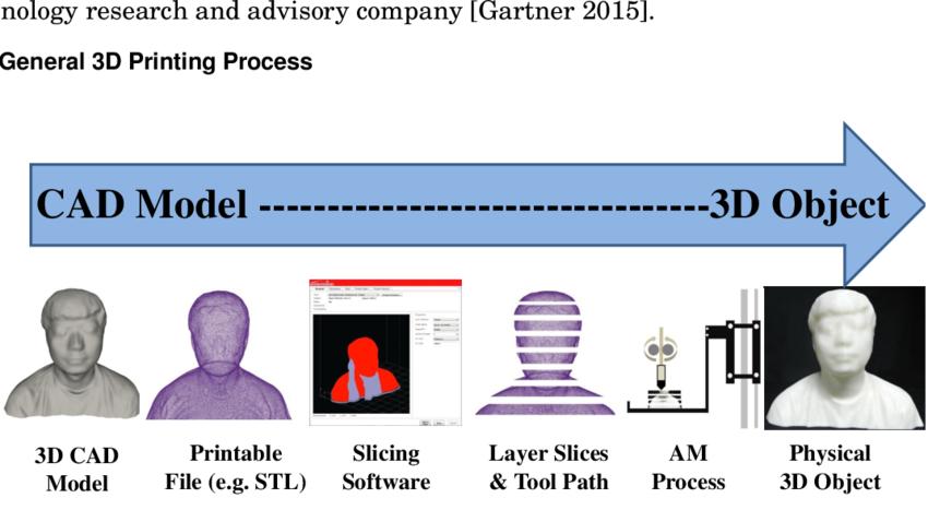 3d打印如何工作,3d打印是怎么操作
