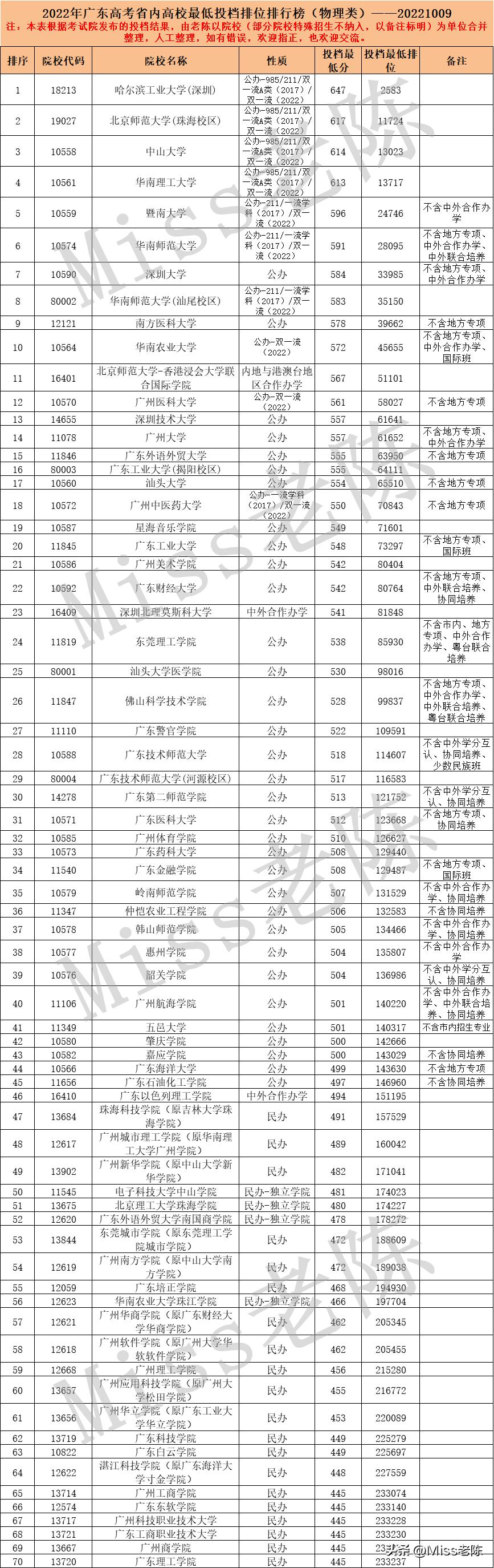 广东本科线多少分能上一本大学啊,广东考多少分才能上公办本科大学